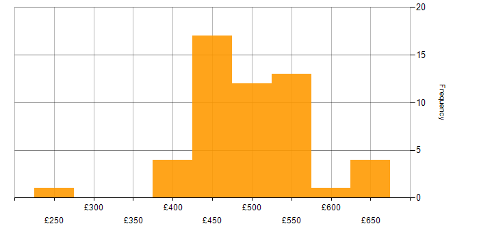 Daily rate histogram for SC Cleared in Leeds