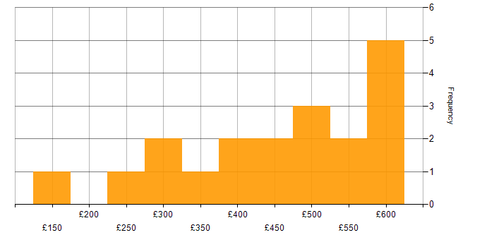 Daily rate histogram for SC Cleared in Leicestershire