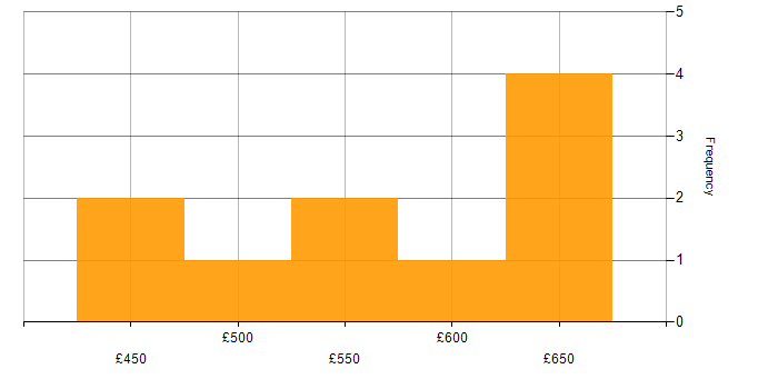 Daily rate histogram for SC Cleared in Liverpool