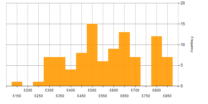Daily rate histogram for SC Cleared in Manchester