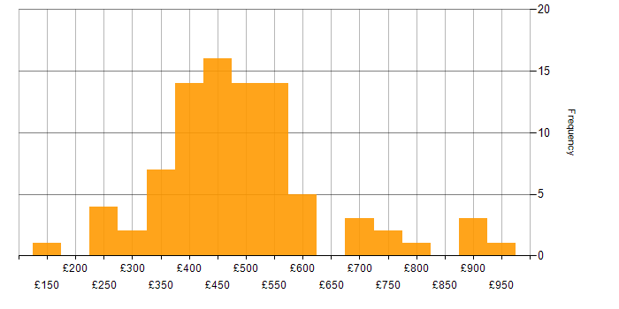 Daily rate histogram for SC Cleared in Milton Keynes