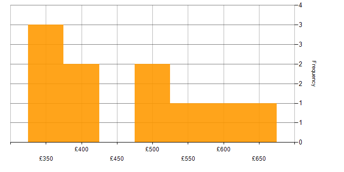 Daily rate histogram for SC Cleared in Newcastle upon Tyne