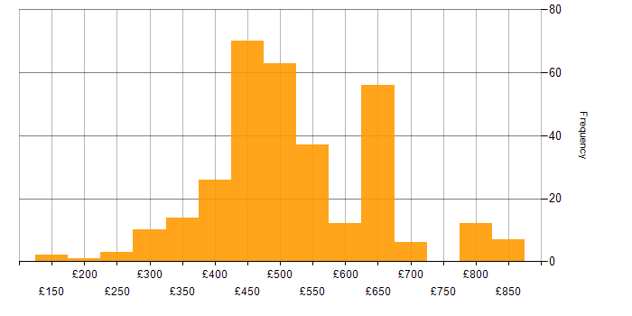 Daily rate histogram for SC Cleared in the North of England