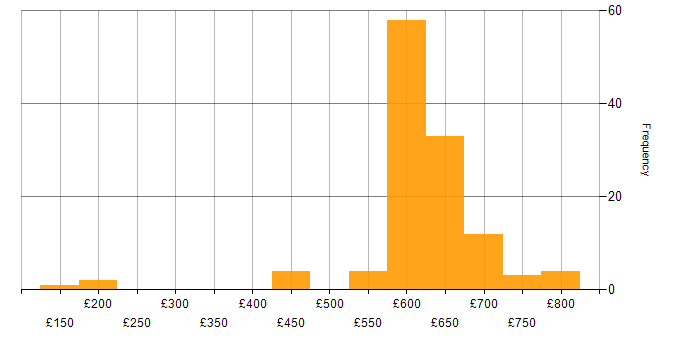 Daily rate histogram for SC Cleared in Reading