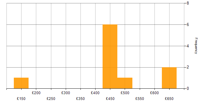 Daily rate histogram for SC Cleared in Romsey