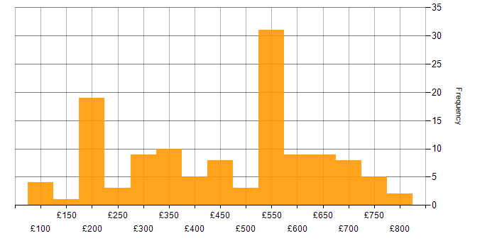 Daily rate histogram for SC Cleared in Scotland