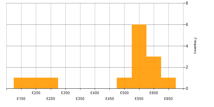 Daily rate histogram for SC Cleared in Somerset