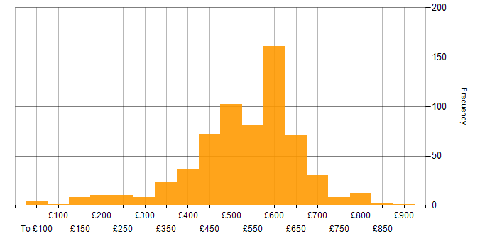 Daily rate histogram for SC Cleared in the South East