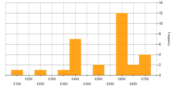 Daily rate histogram for SC Cleared in South Wales