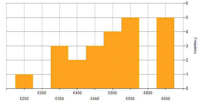 Daily rate histogram for SC Cleared in South Yorkshire