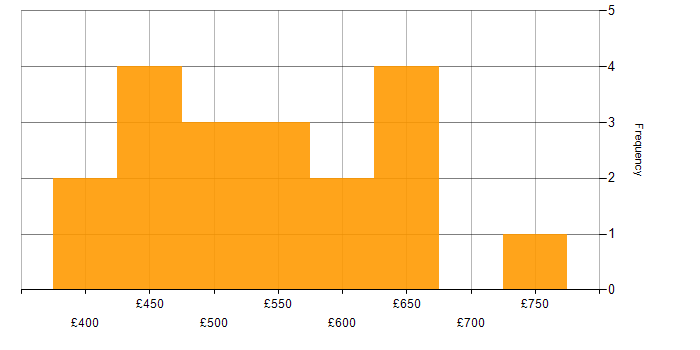 Daily rate histogram for SC Cleared in Southampton