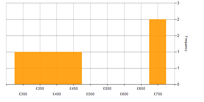 Daily rate histogram for SC Cleared in Stevenage