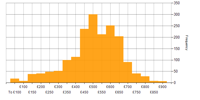 Daily rate histogram for SC Cleared in the UK excluding London