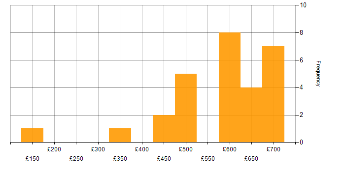 Daily rate histogram for SC Cleared in Wales