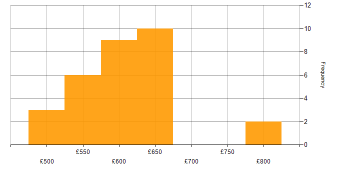 Daily rate histogram for SC Cleared in Warwickshire