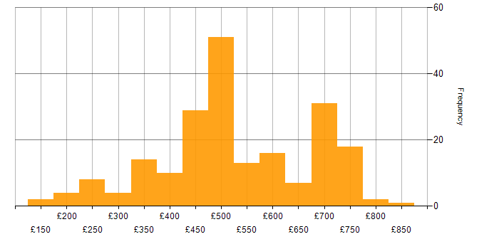 Daily rate histogram for SC Cleared in Wiltshire
