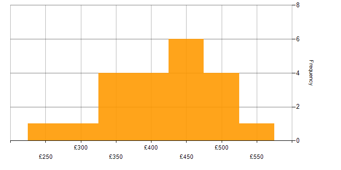 Daily rate histogram for SC Cleared in Wokingham