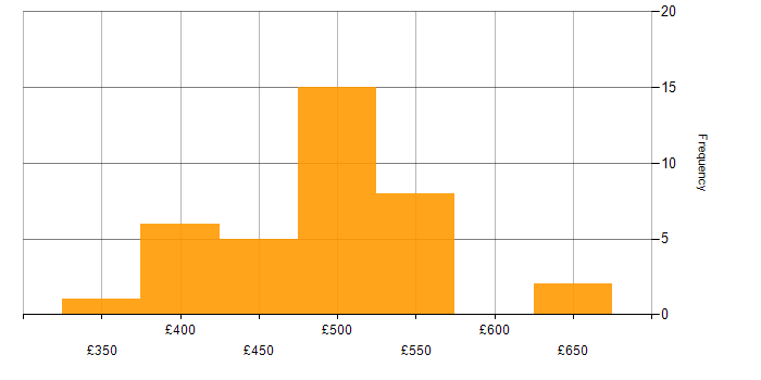 Daily rate histogram for SC Cleared Business Analyst in London