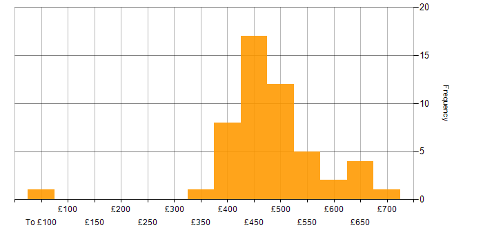 Daily rate histogram for SC Cleared Java Developer in England
