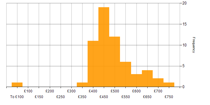 Daily rate histogram for SC Cleared Java Developer in the UK