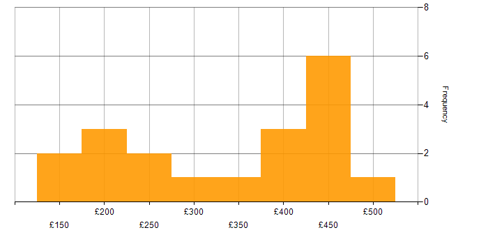Daily rate histogram for SC Cleared Network Engineer in London