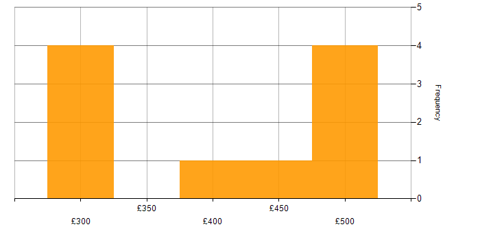 Daily rate histogram for SC Cleared Network Engineer in the North of England