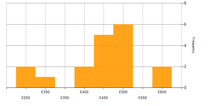 Daily rate histogram for SC Cleared Network Engineer in the South West