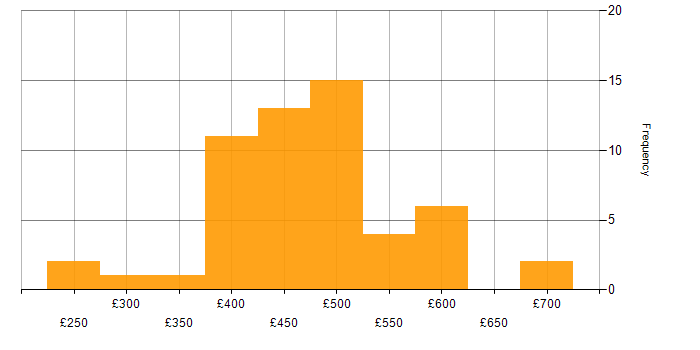 Daily rate histogram for SC Cleared Project Manager in England