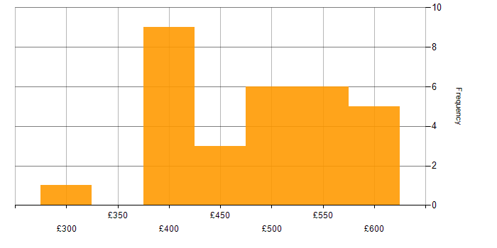 Daily rate histogram for SC Cleared Project Manager in London