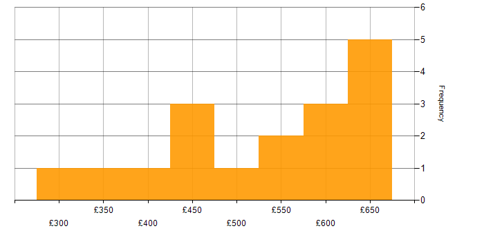 Daily rate histogram for SC Cleared Software Engineer in the UK