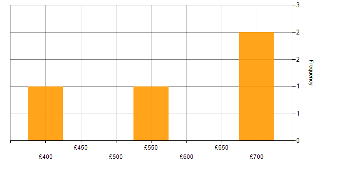 Daily rate histogram for SCADA in London