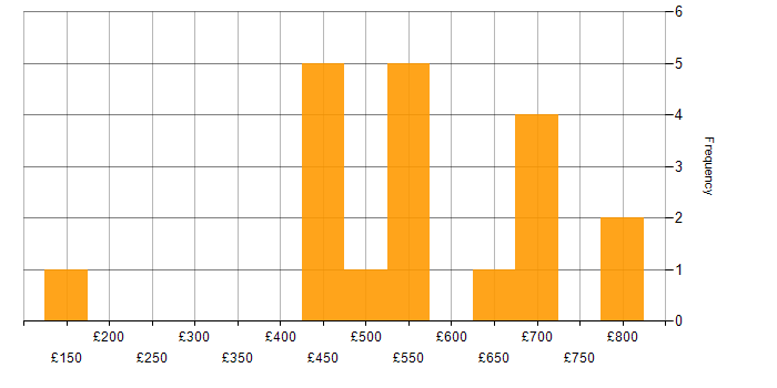 Daily rate histogram for SCADA in the UK excluding London