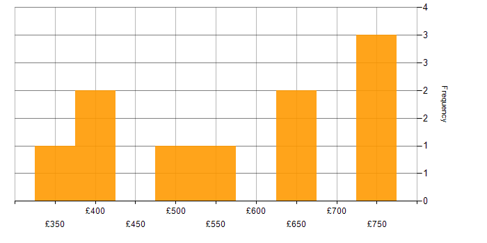 Daily rate histogram for Scala in the City of London