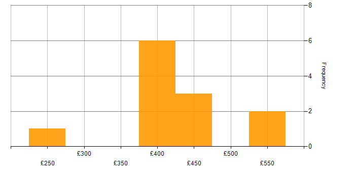 Daily rate histogram for Scala in Leeds