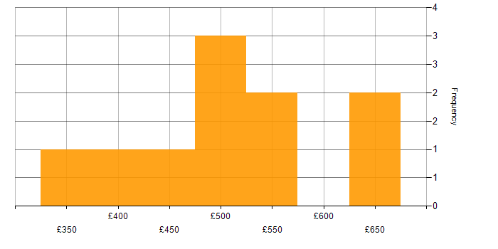 Daily rate histogram for Scala in Milton Keynes