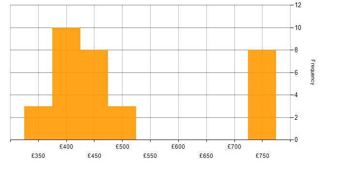 Daily rate histogram for Scala in Scotland
