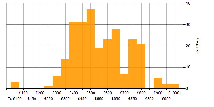 Daily rate histogram for Scala in the UK