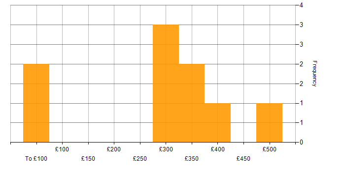Daily rate histogram for Scala in West London