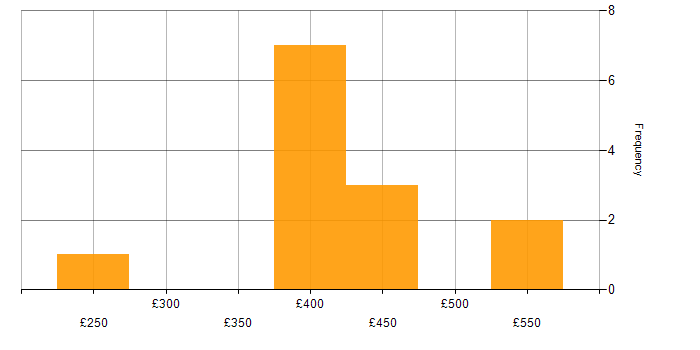 Daily rate histogram for Scala in West Yorkshire