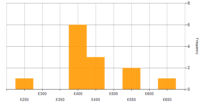 Daily rate histogram for Scala in Yorkshire