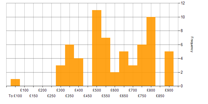 Daily rate histogram for Scala Developer in England