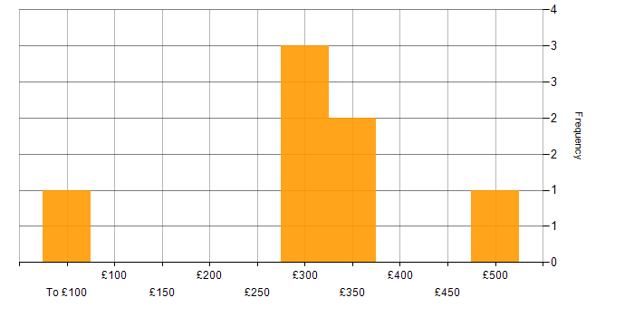 Daily rate histogram for Scala Developer in Hounslow