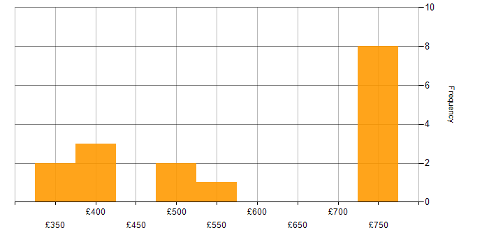 Daily rate histogram for Scala Developer in the UK excluding London
