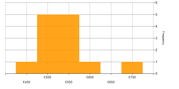 Daily rate histogram for Scaled Agile Framework in Berkshire