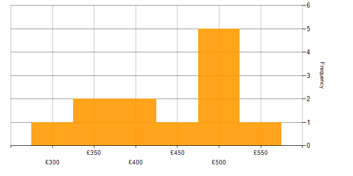 Daily rate histogram for Scaled Agile Framework in Cheshire