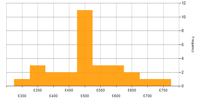 Daily rate histogram for Scaled Agile Framework in the North of England