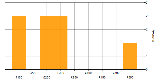 Daily rate histogram for SCCM in Bristol