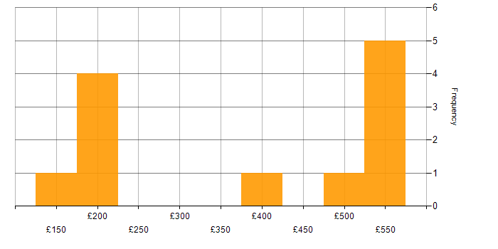 Daily rate histogram for SCCM in Glasgow
