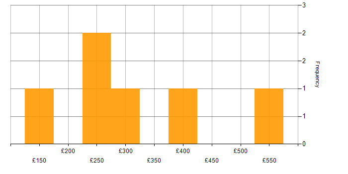 Daily rate histogram for SCCM in Hertfordshire