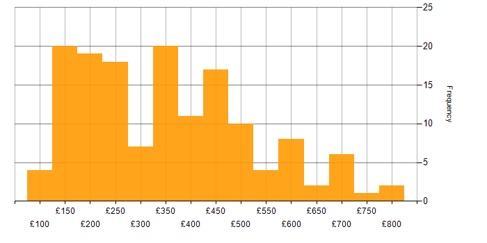 Daily rate histogram for SCCM in London